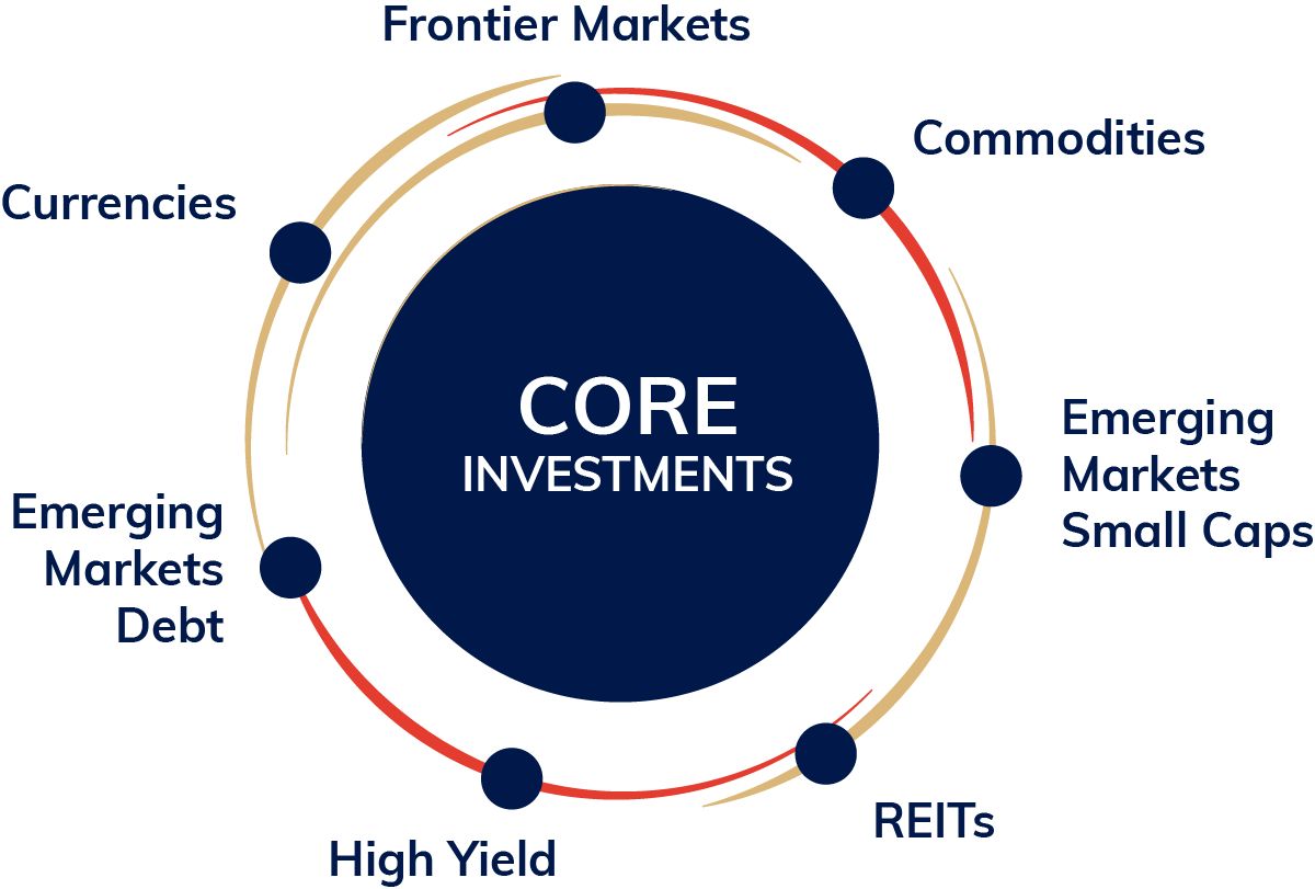 Core Investments